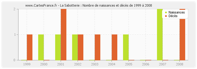 La Sabotterie : Nombre de naissances et décès de 1999 à 2008